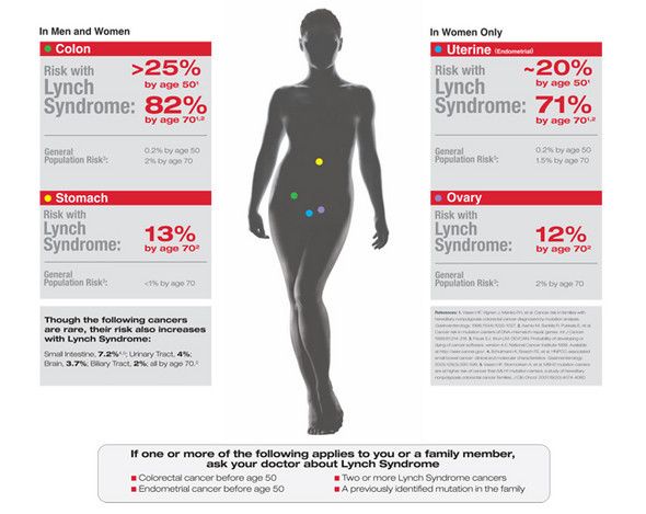 Lynch syndrome statistics 